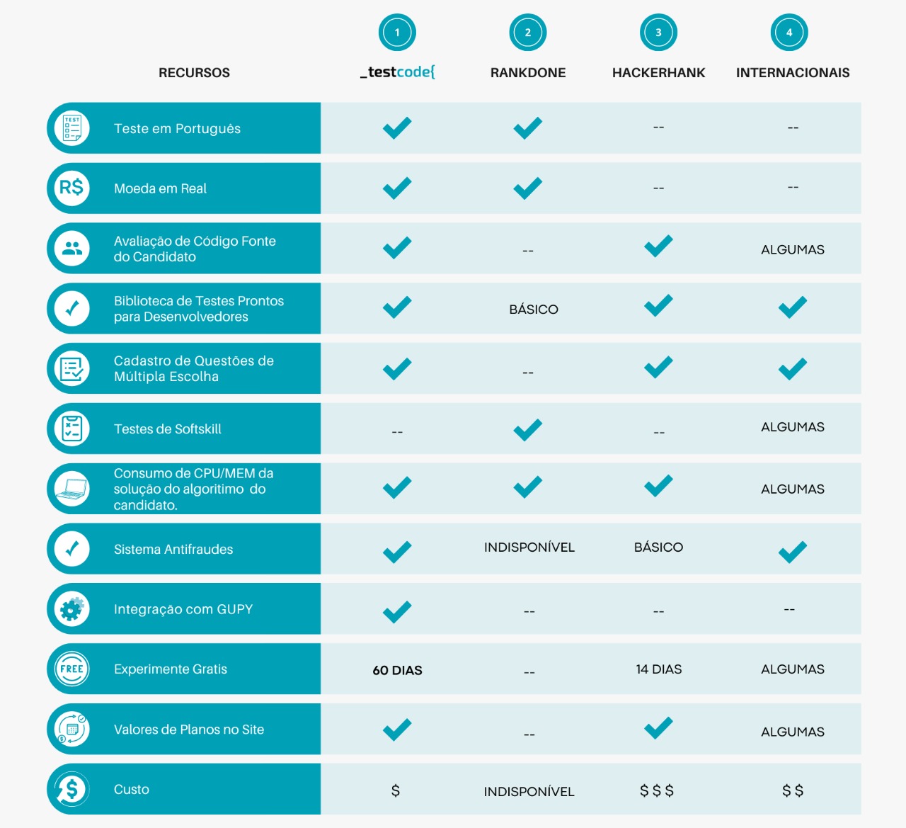 quadro comparativo testcode e hackerrank e demais concorrentes