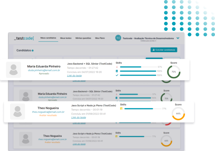 imagem do dashboard dos desempenhos do candidatos